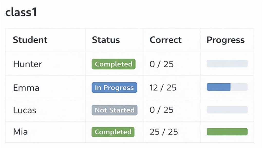 Class dashboard showing a list of students with completion status, number of correct answers out of 25, and progress bars.