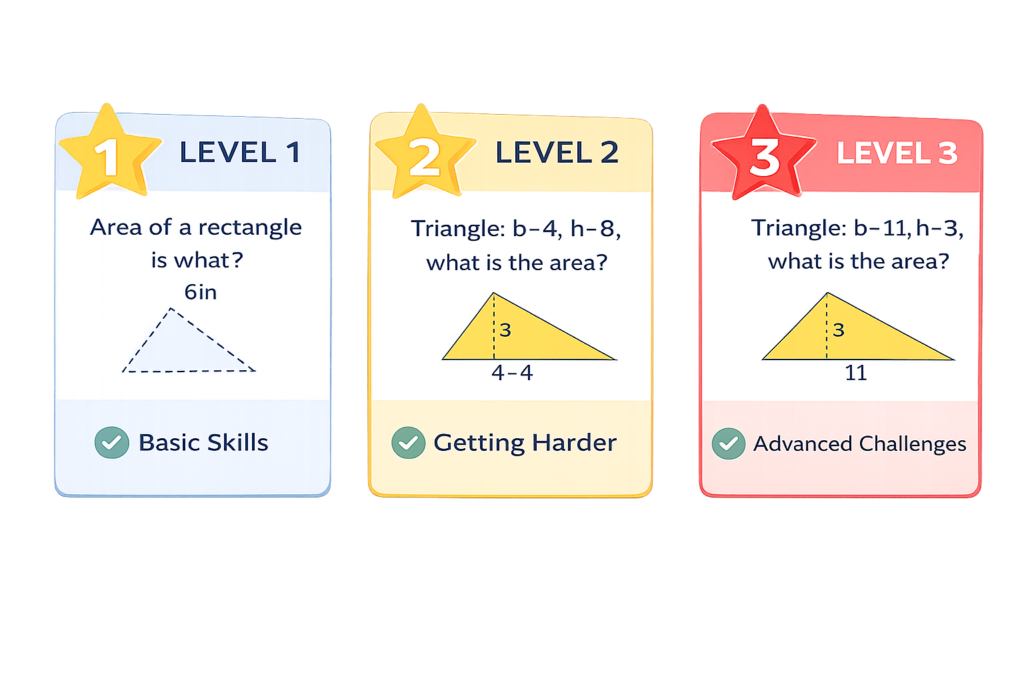 Graphic showing Level 1, Level 2, and Level 3 math topics increasing in difficulty, representing how My Quick Math gradually challenges students as they progress.