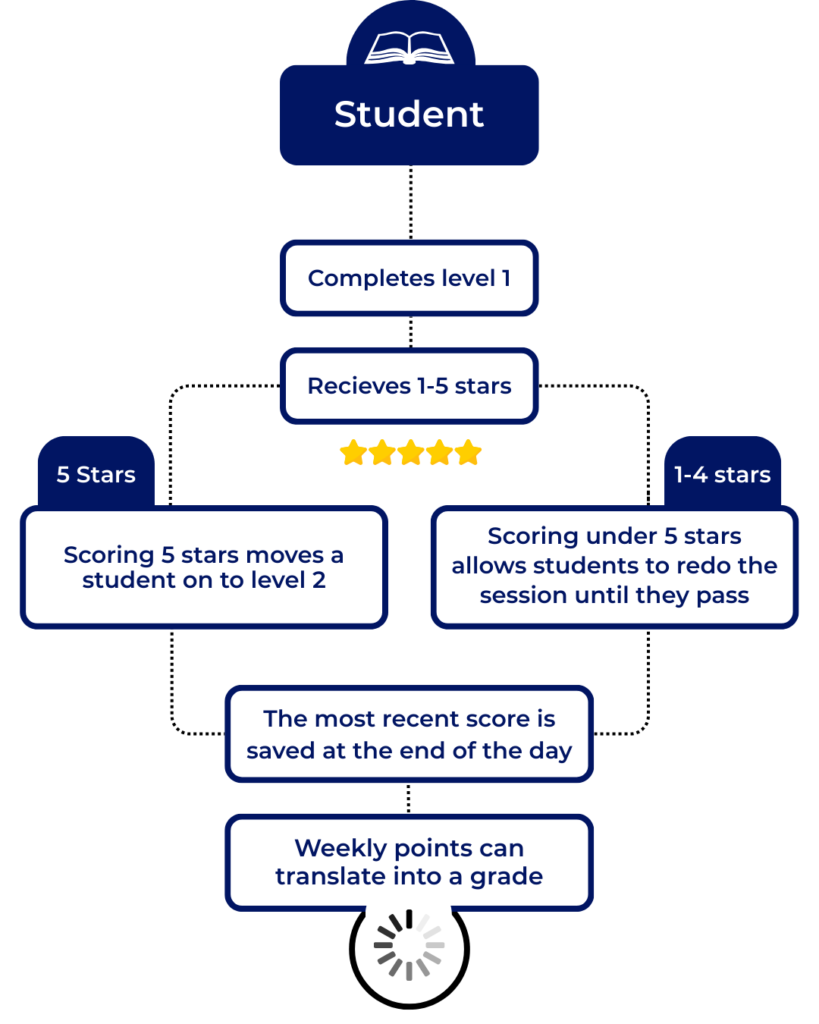 Flowchart showing how a student completes level 1, earns 1–5 stars, advances with 5 stars, or repeats sessions until passing, with scores saved daily and weekly points converting to a grade.