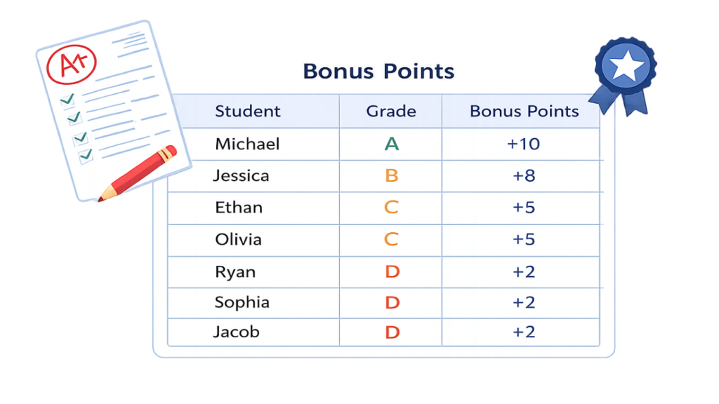 Table showing students, letter grades, and bonus points earned, representing how My Quick Math can be used for grading and incentives.