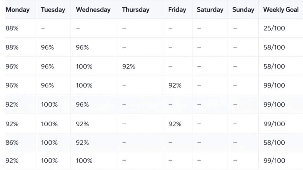Dashboard-style report showing student math questions, correct and incorrect answers, timestamps, and attempt tracking for performance review.